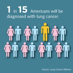 Lung Cancer Statistics | BRMS