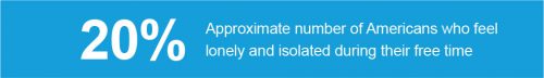 20% 7 in 10 Approximate number of adults that meet the CDC’s physical activity guidelines Adults suffer from mental illness Of adult workers surveyed by APA have experienced work-related stress in the last month Employees reported negative impacts of work-related stress Approximate number of Americans who feel lonely and isolated during their free time