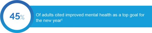 45% of adults cited improved mental health as a top goal for the new year†