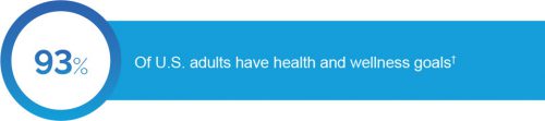 93% of U.S. adults hace health and wellness goals†